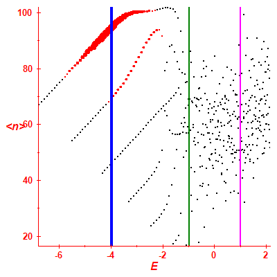 Peres lattice <N>